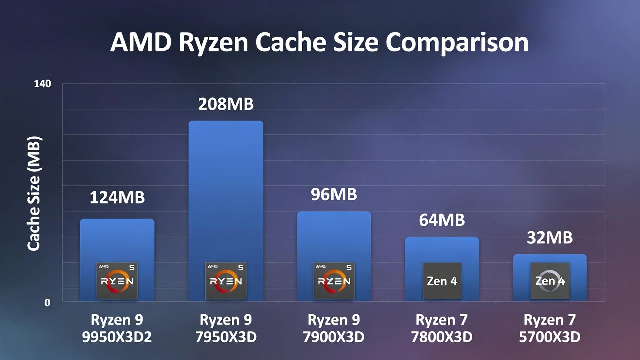 Cache comparison chart Ryzen 9 9950X3D2 vs previous X3D CPUs