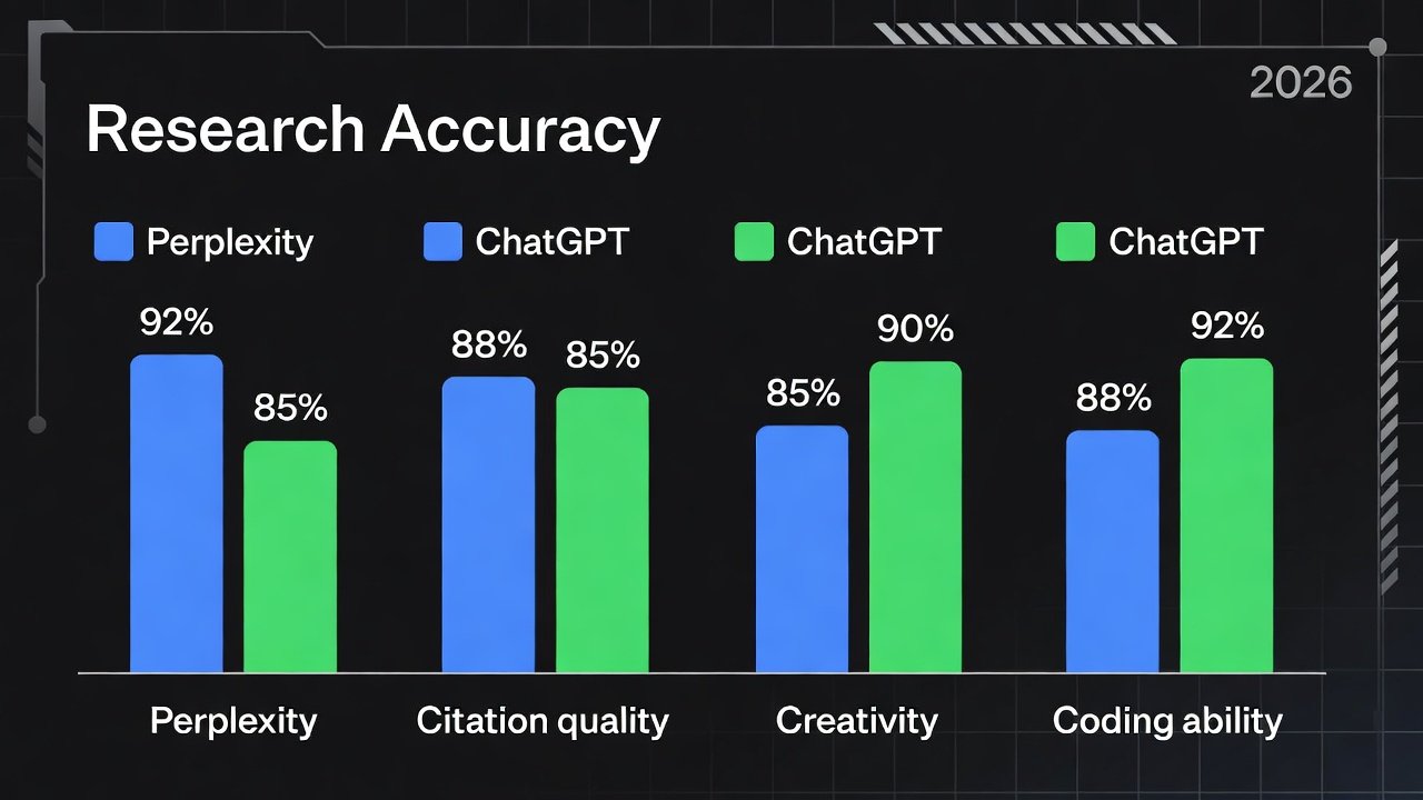 Comparison chart showing research accuracy and citation quality between Perplexity and ChatGPT